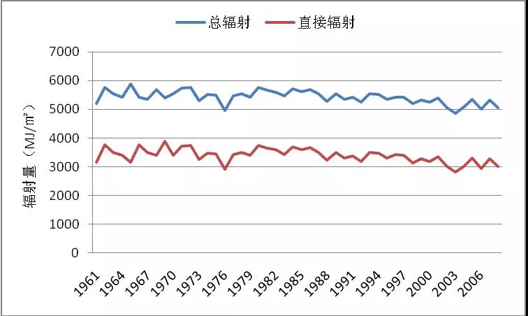 太阳能也有大年小年，如何更准确的估算发电量？