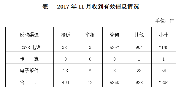 国家能源局2017年11月12398能源监管热线投诉举报处理情况通报