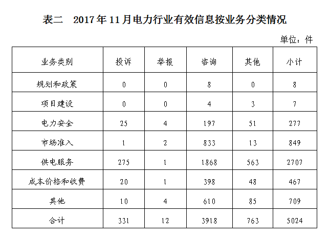 国家能源局2017年11月12398能源监管热线投诉举报处理情况通报