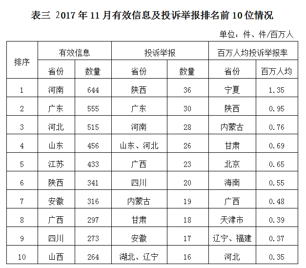 国家能源局2017年11月12398能源监管热线投诉举报处理情况通报