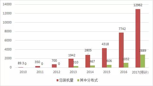 2017年光伏新增装机容量比你想的多！