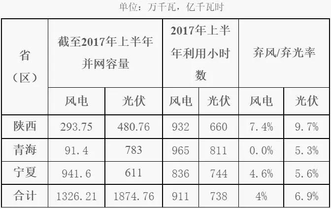 弃光率高于弃风率，西北能监局发布《2017年陕西、宁夏、青海电网新能源并网接入专项监管报告》