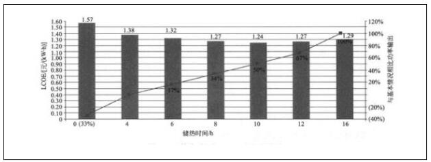 光热电站储热时长应综合考虑度电成本和总售电收入