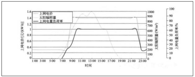 光热电站储热时长应综合考虑度电成本和总售电收入