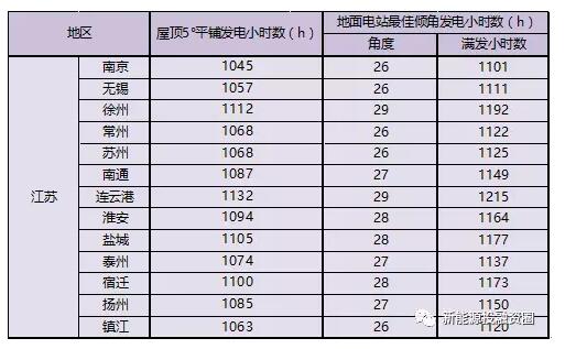 江苏省各市光伏项目投资收益率分析