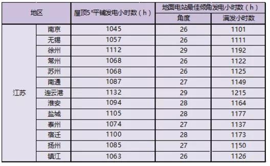 江苏省各市光伏项目投资收益率分析