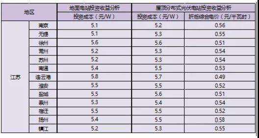 江苏省各市光伏项目投资收益率分析