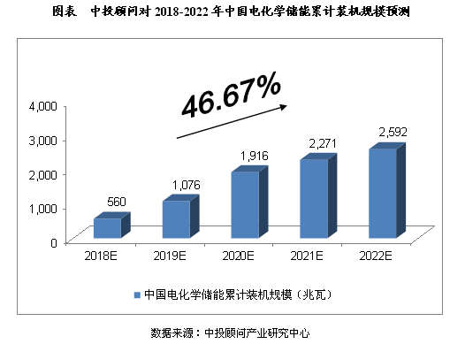 2018-2022年中国储能行业规模预测分析