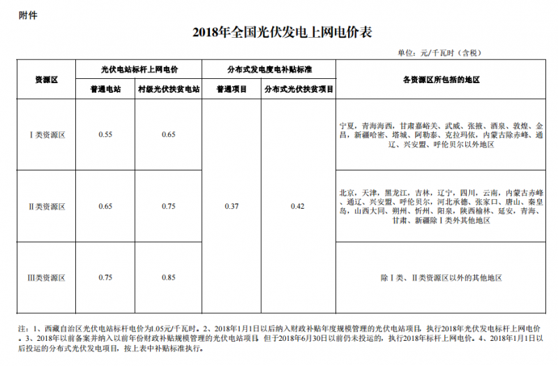 官宣：2018光伏标杆电价下调0.1元 分布式0.37元