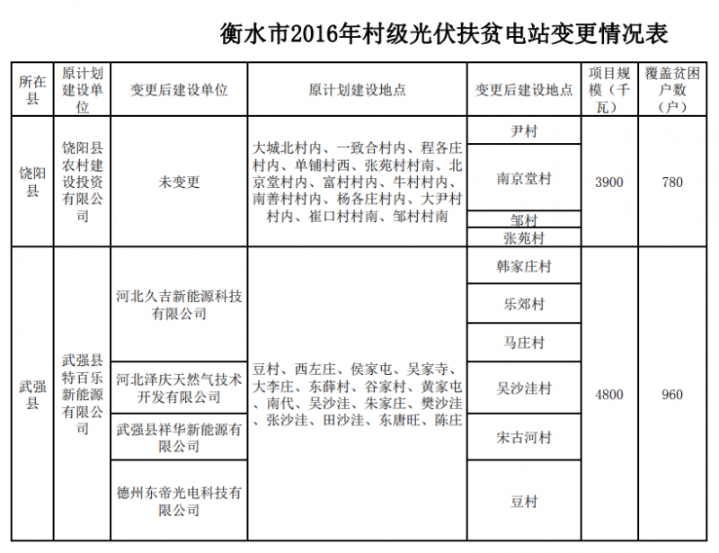河北衡水2016年村级光伏扶贫电站变更情况