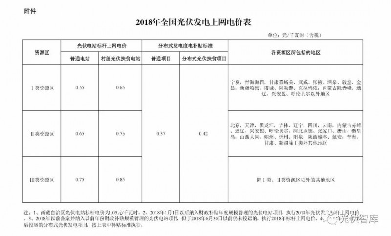 国家终于确定了光伏补贴标准！算算2018年咱能赚多少钱！