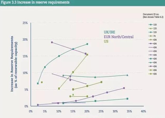 风电光伏占比达到30%时 “系统成本”是多少？