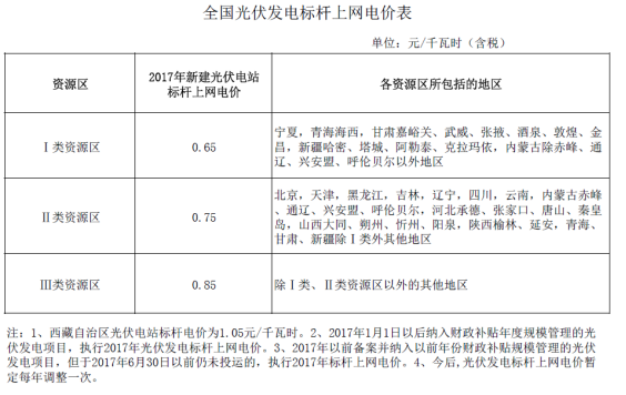 深度分析2018年光伏发电价格政策调整对市场的影响