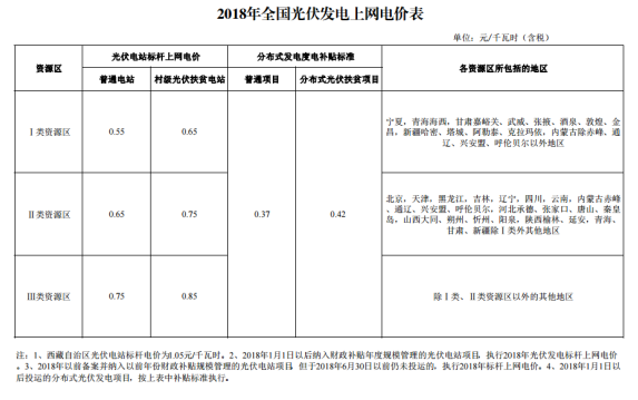 深度分析2018年光伏发电价格政策调整对市场的影响