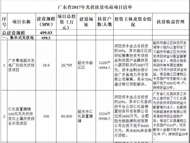 广东省公布2017年500MW光伏扶贫电站项目，要求2018年6月30日前并网