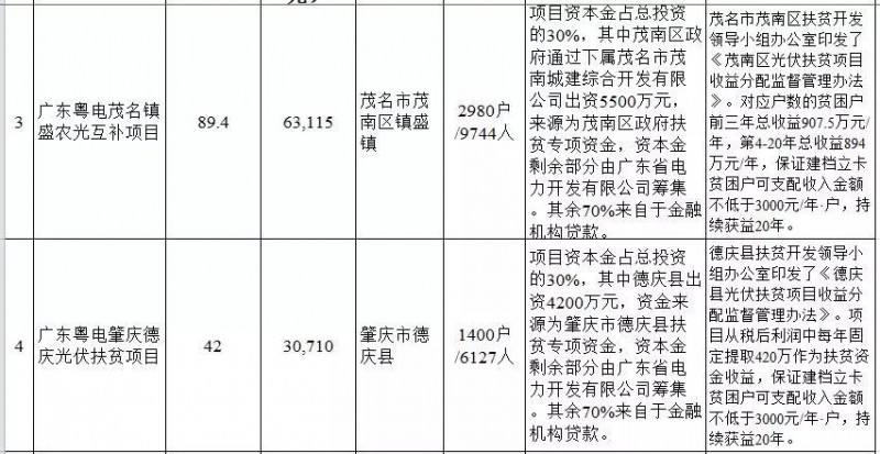 广东省公布2017年500MW光伏扶贫电站项目，要求2018年6月30日前并网