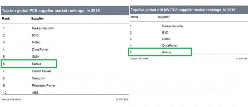 储能逆变器2016年出货量前十名有哪些？