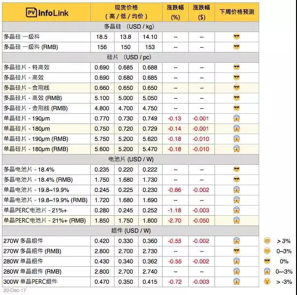 单晶龙头硅片价格再降7分钱！