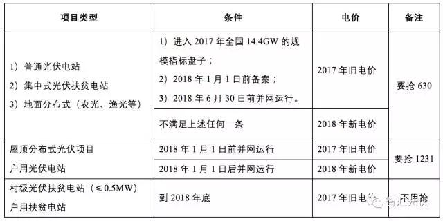 2017年抢装最后一星期，赶不上“1230”，无法享受2017补贴标准 !