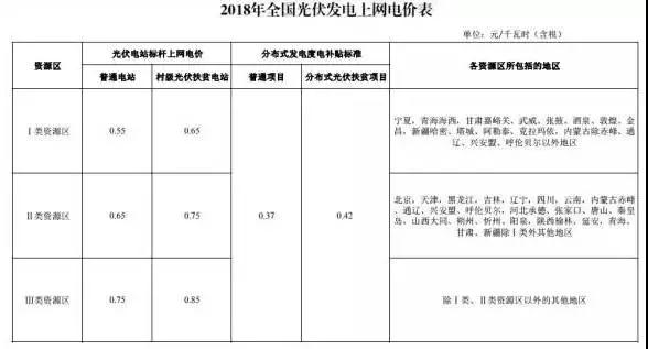 新电价下为保光伏项目收益不变，工程造价需要降低多少？