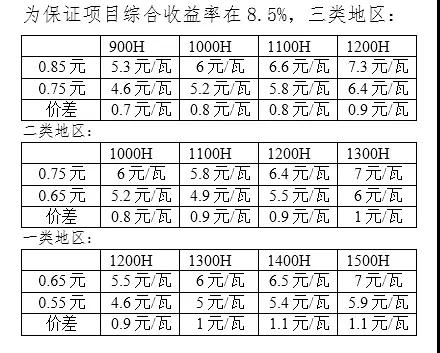 新电价下为保光伏项目收益不变，工程造价需要降低多少？