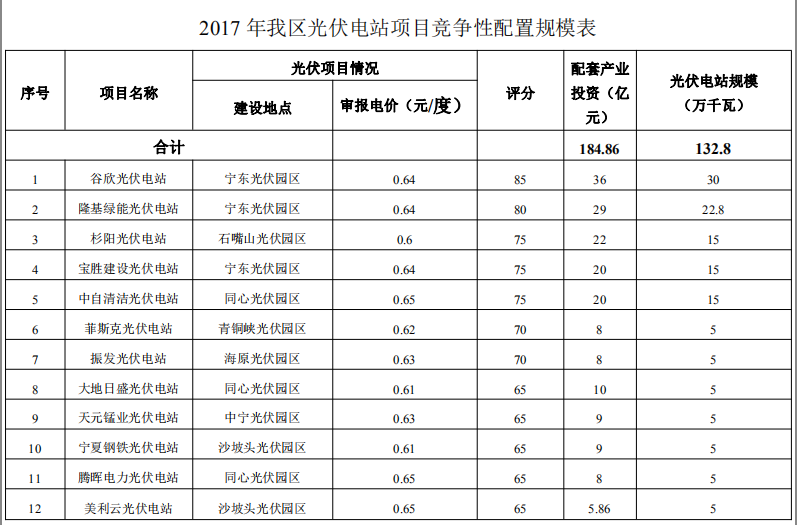 最低0.6元/度 宁夏2017年1.3GW光伏电站竞争性配置规模表