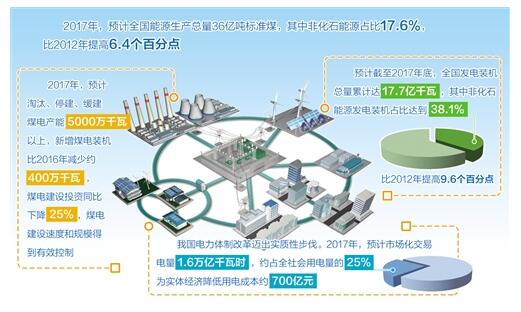 我国太阳能发电装机在建规模稳居世界第一 建设成本下降60%