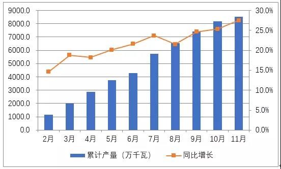 国内光伏市场供需情况分析（图表）