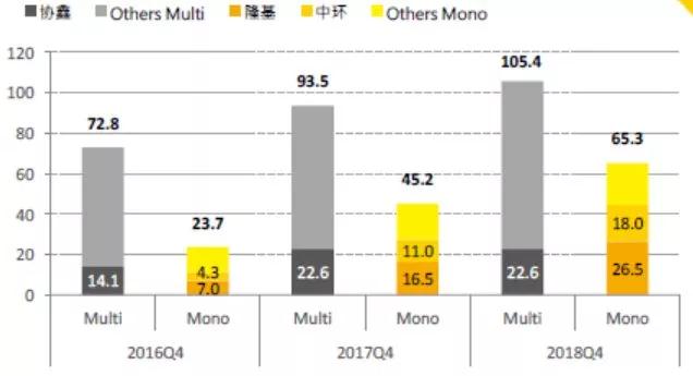 2018年单晶硅片产能规划了60GW——大批PERC高效产能即将全面落地