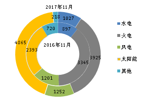 截至2017年11月底全国光伏等能源新增装机情况及各省对比