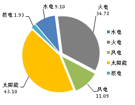 截至2017年11月底全国光伏等能源新增装机情况及各省对比