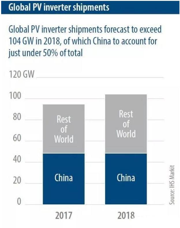 IHS Markit：2018年全球太阳能光伏发电装机容量预计将再增加108GW