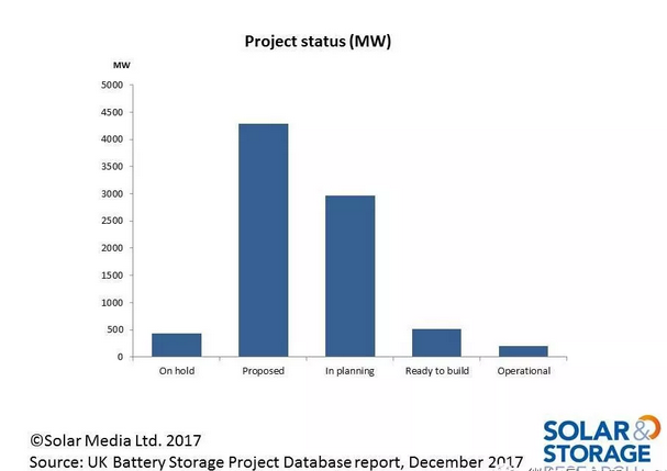 英国储能项目呈爆发性增长