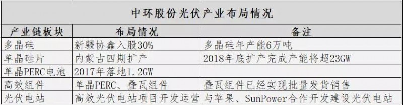 难得有一家国企在光伏制造业做得这么好——入股多晶硅、加码perc电池与叠瓦组件