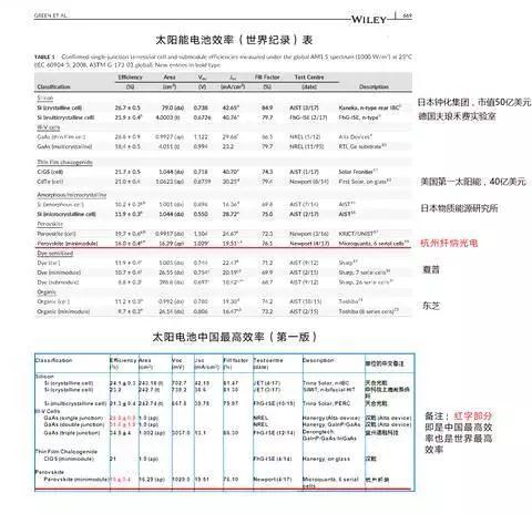 钙钛矿光伏电池一年三破世界记录！中国人搞的技术有望走出实验室