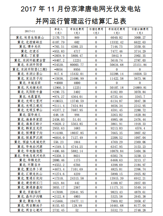 2017年11月京津唐电网光伏电站并网运行管理运行结算汇总表