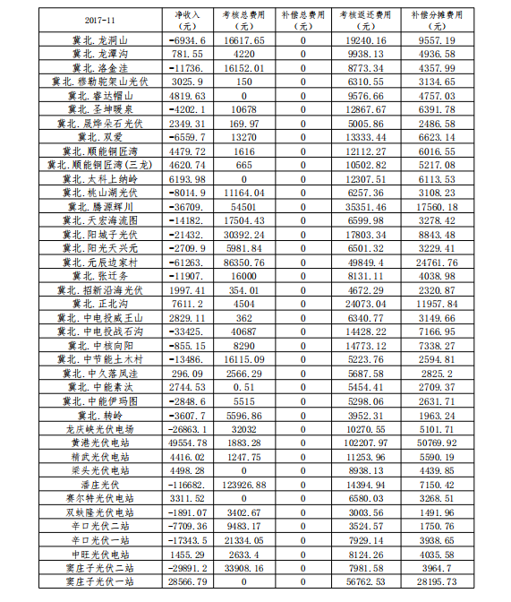 2017年11月京津唐电网光伏电站并网运行管理运行结算汇总表