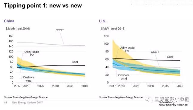 对比！风电、光伏取代化石能源的两个临界点