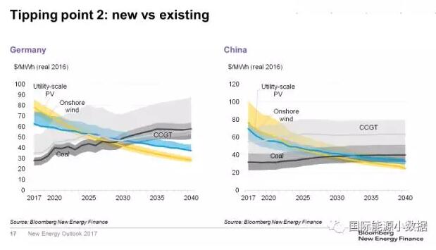 对比！风电、光伏取代化石能源的两个临界点