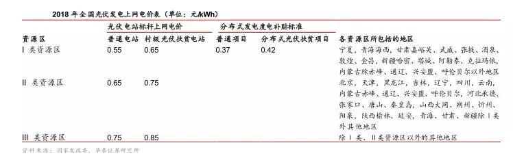 补贴政策落地，分布式光伏“小”时代开幕