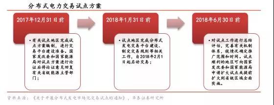 补贴政策落地，分布式光伏“小”时代开幕