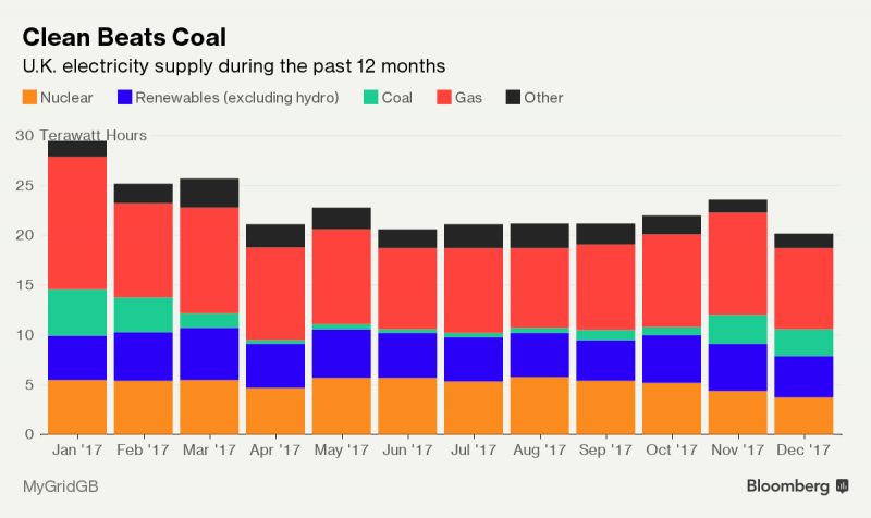 2017年英国可再生能源发电首超煤电