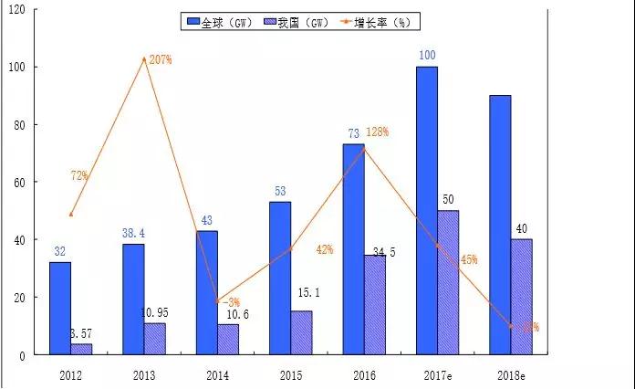 2.65GW！这家全球单体产能最大的PERC电池厂投产，拉开了2018年光伏产业升级的序幕