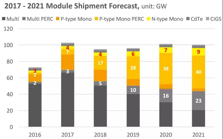 2.65GW！这家全球单体产能最大的PERC电池厂投产，拉开了2018年光伏产业升级的序幕