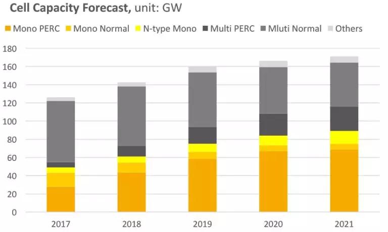 2.65GW！这家全球单体产能最大的PERC电池厂投产，拉开了2018年光伏产业升级的序幕