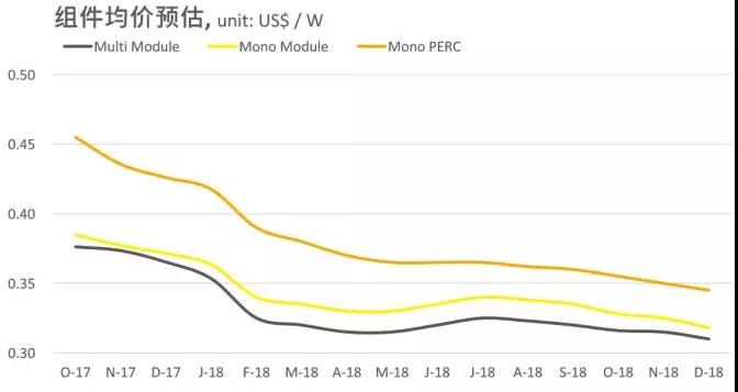 2.65GW！这家全球单体产能最大的PERC电池厂投产，拉开了2018年光伏产业升级的序幕