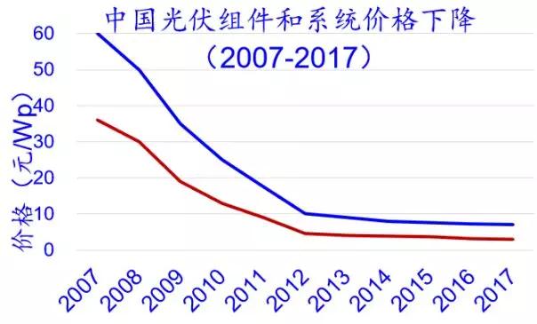 2.65GW！这家全球单体产能最大的PERC电池厂投产，拉开了2018年光伏产业升级的序幕