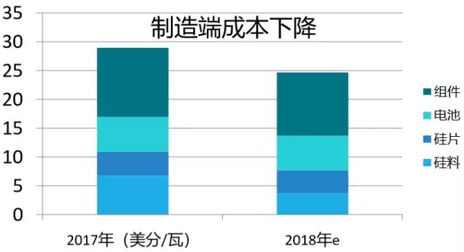 2.65GW！这家全球单体产能最大的PERC电池厂投产，拉开了2018年光伏产业升级的序幕