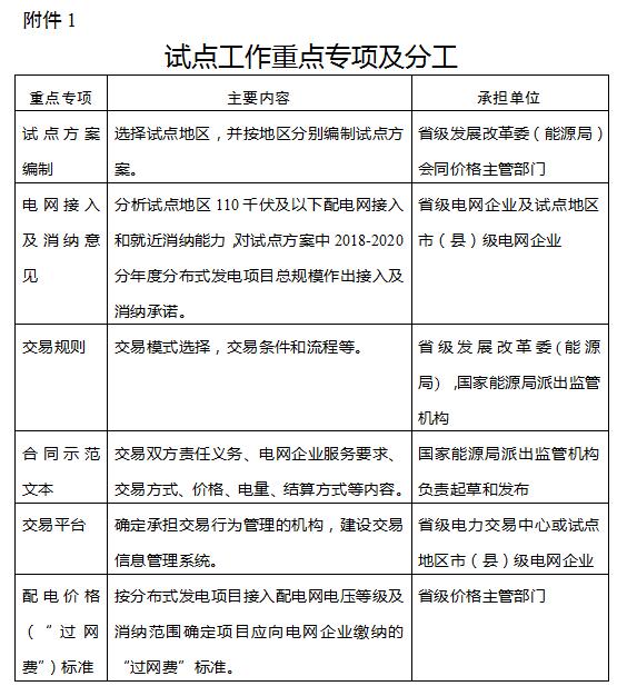 两部委关于开展分布式发电市场化交易试点的补充通知