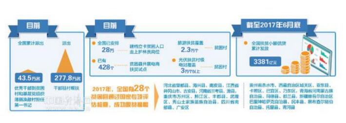 脱贫攻坚稳步推进 光伏扶贫电站覆盖3万个贫困村